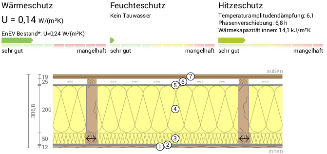 Außenwand Mobile Chalets Mobilheime 0.14-Dämmung 250mm