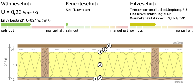 Außenwand Mobile Chalets Mobilheime 0.23-Dämmung 150mm